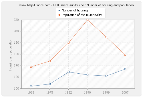 La Bussière-sur-Ouche : Number of housing and population